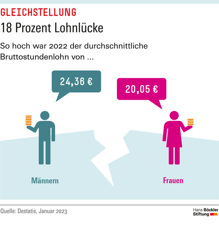 18 Prozent Lohnlücke