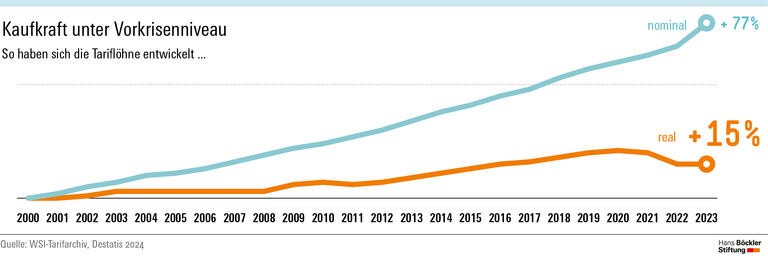 Kaufkraft unter Vorkrisenniveau