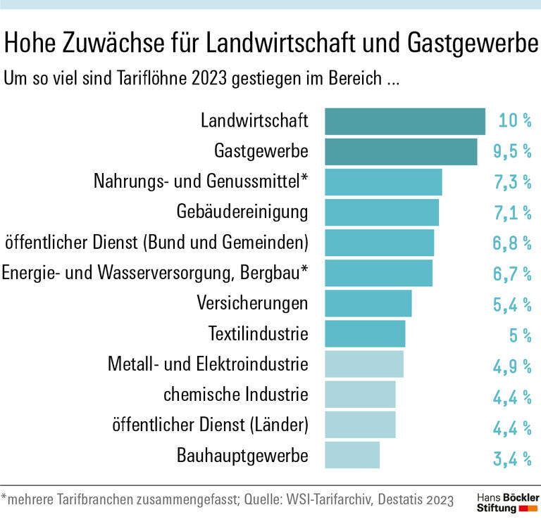 Zuwächse in klassischen Niedriglohnbranchen