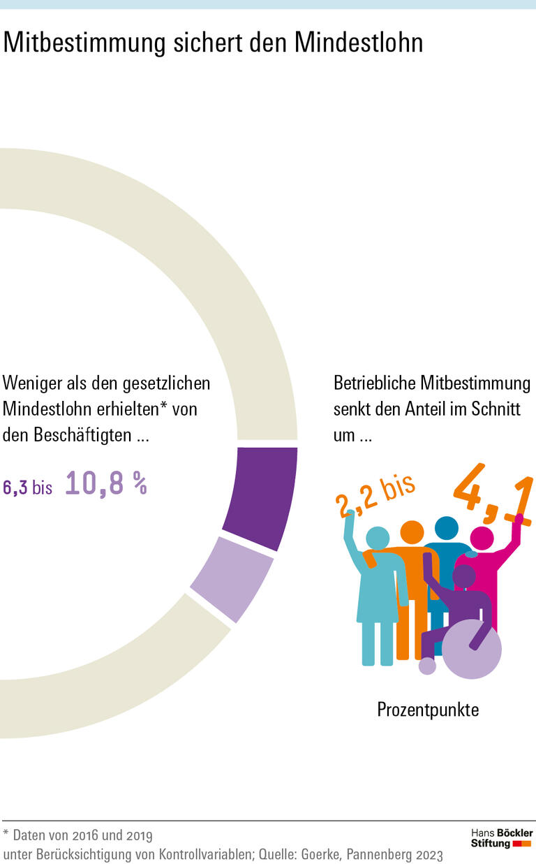 Mitbestimmung sichert den Mindestlohn