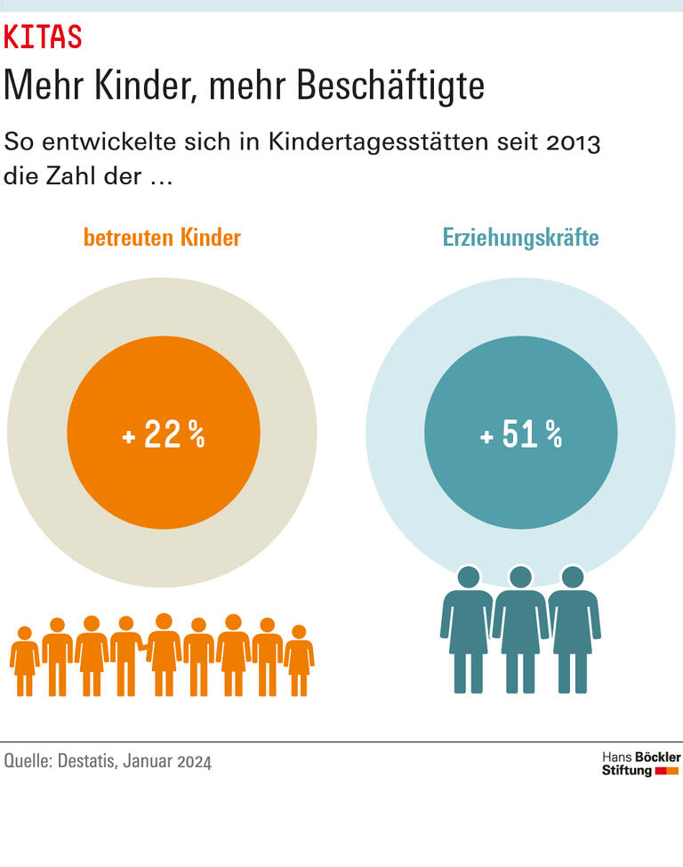  Mehr Kinder, mehr Beschäftigte