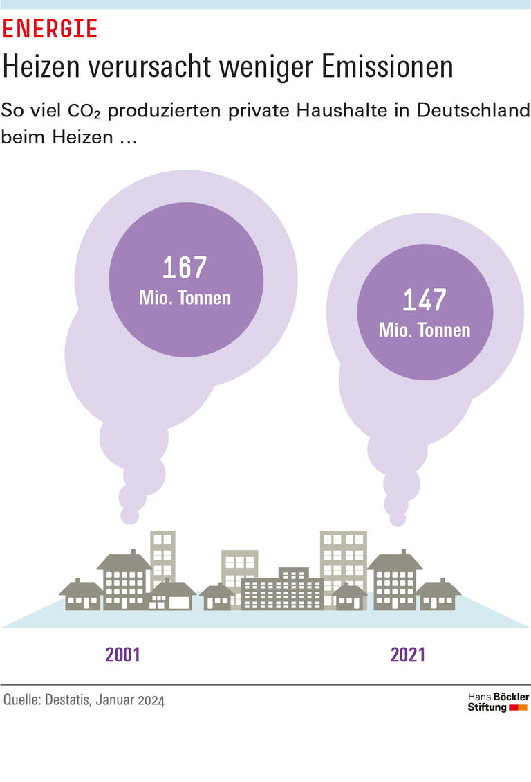  Heizen verursacht weniger Emissionen