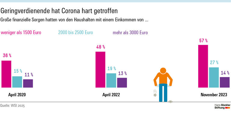 Infografik: Im November 2023 gaben 57 Prozent der befragten Erwerbspersonen mit einem Haushaltseinkommen unter 1500 Euro an, große finanzielle Sorgen zu haben. Bei den Befragten mit einem Einkommen zwischen 2.000 und 2.500 Euro waren es 27 Prozent und bei einem Einkommen über 3000 Euro nur 14 Prozent.