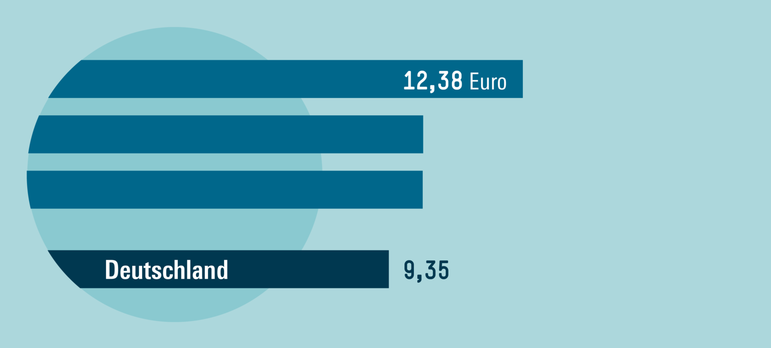 Mindestlohn steigert die Produktivität