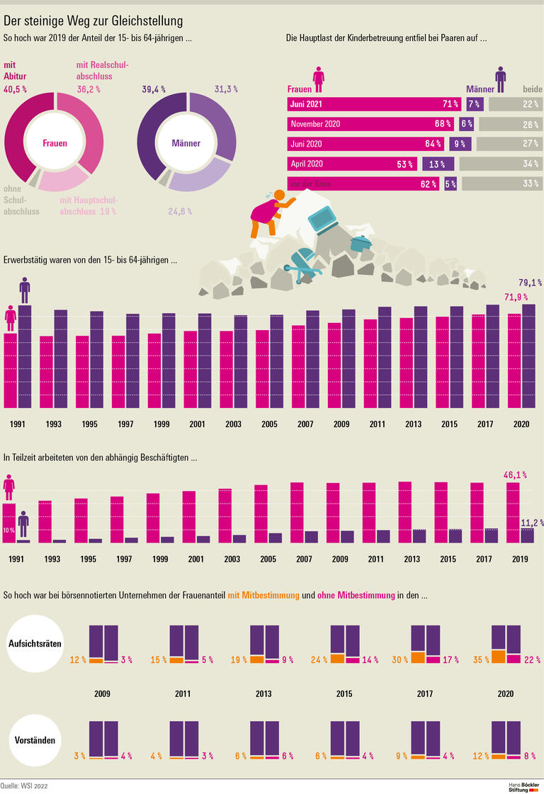 Der steinige Weg zur Gleichstellung