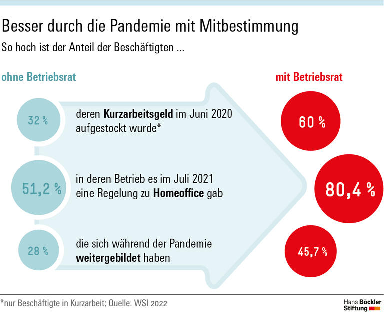 Besser durch die Pandemie mit Mitbestimmung