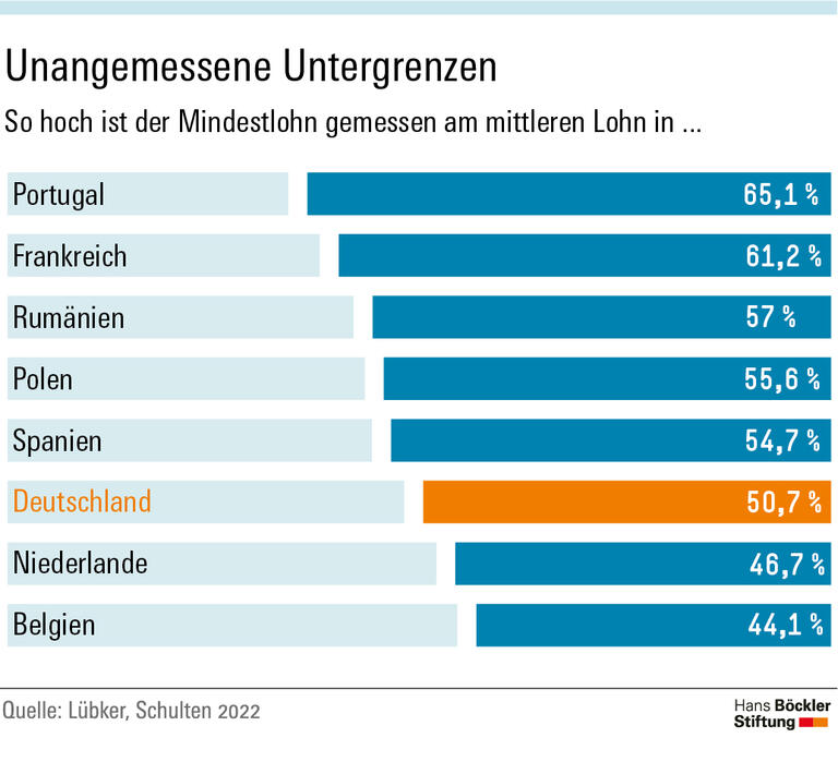 Unangemessene Untergrenzen
