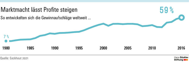 Marktmacht lässt Profite steigen