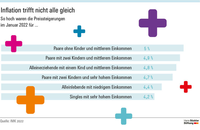 Inflation trifft nicht alle gleich