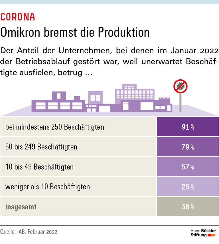 Omikron bremst die Produktion