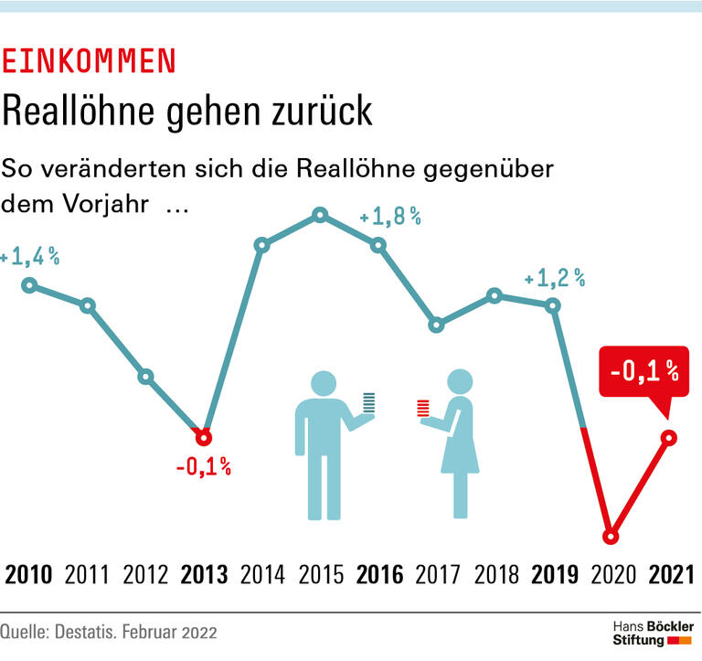 Reallöhne gehen zurück
