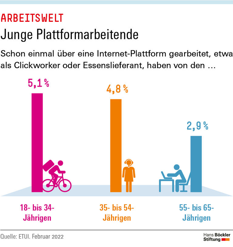 Junge Plattformarbeitende
