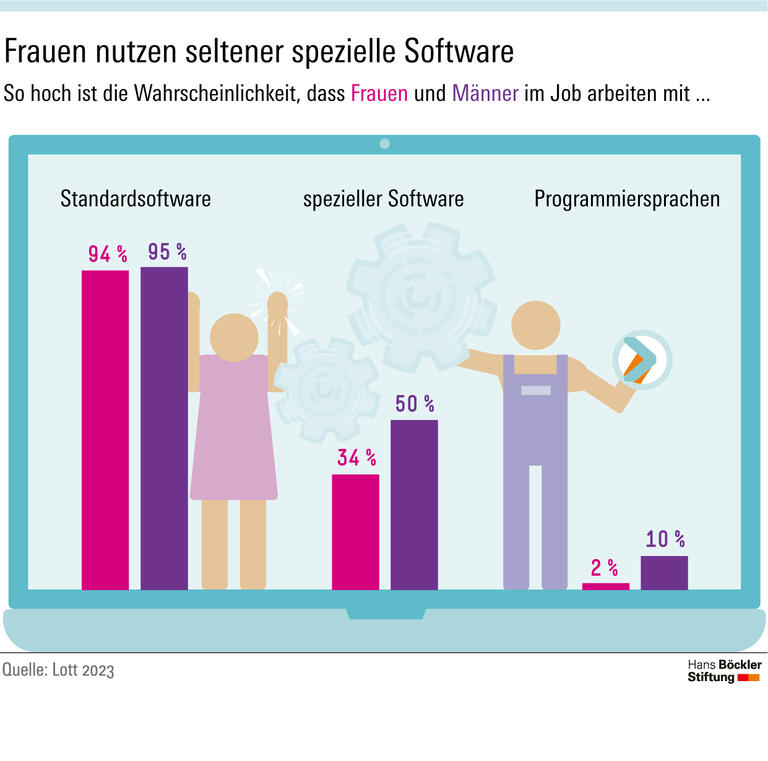 Frauen nutzen seltener spezielle Software