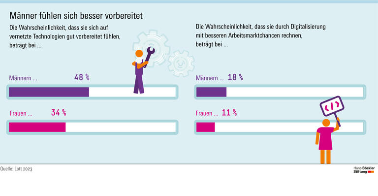 Männer fühlen sich besser vorbereitet