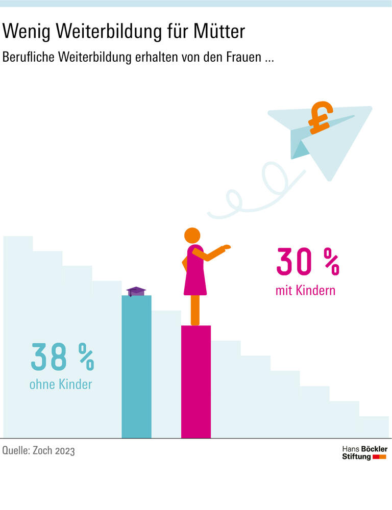 Wenig Weiterbildung für Mütter