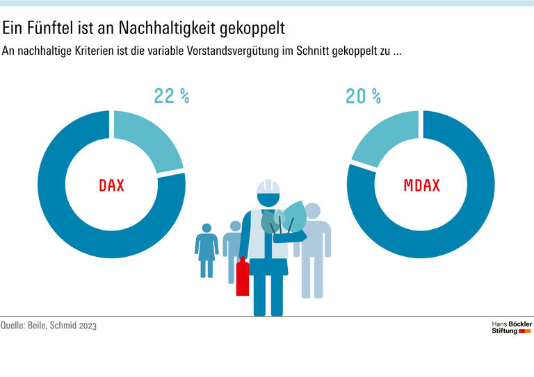 Ein Fünftel ist an Nachhaltigkeit gekoppelt