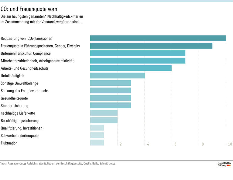 CO2 und Frauenquote vorn