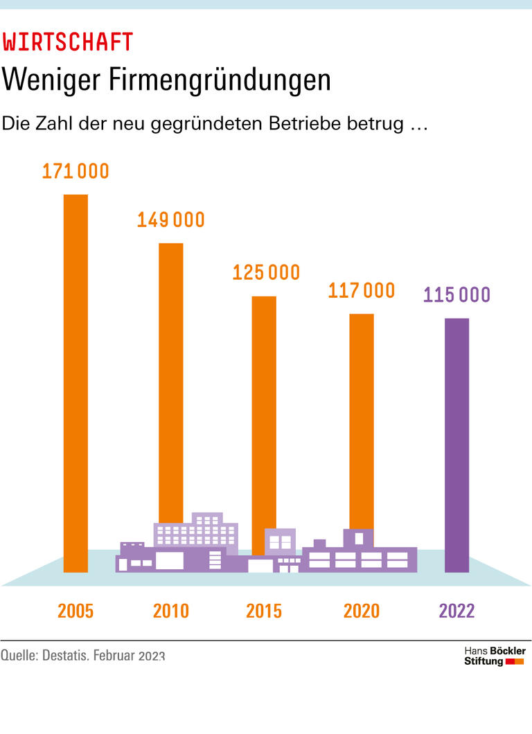 Weniger Firmengründungen