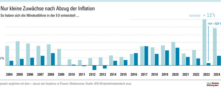 Nur kleine Zuwächse nach Abzug der Inflation
