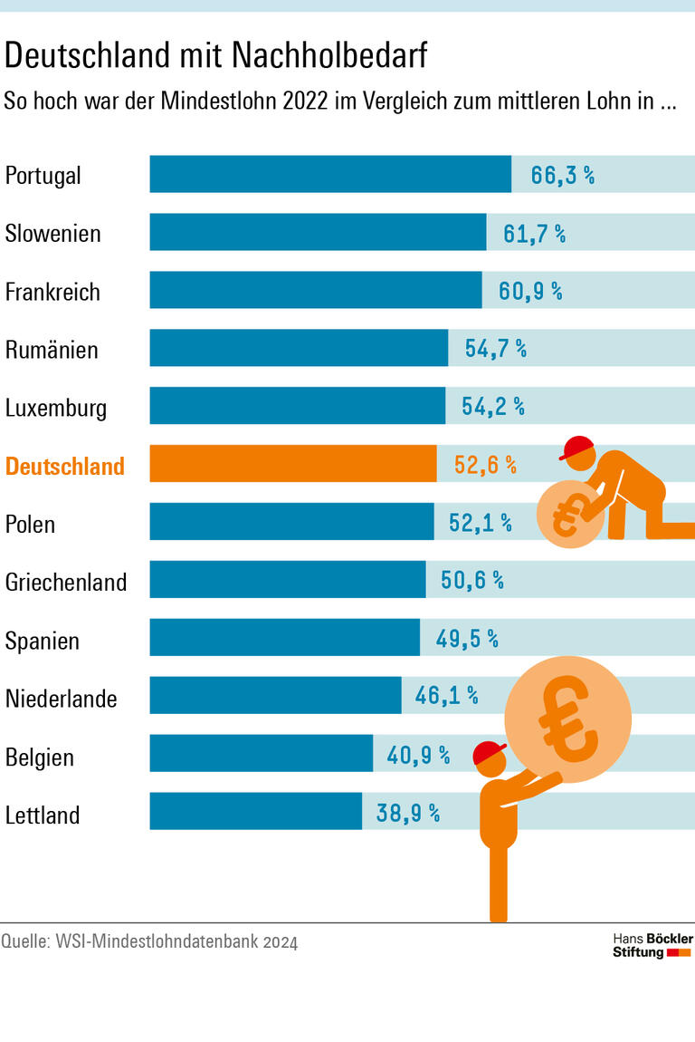Deutschland mit Nachholbedarf