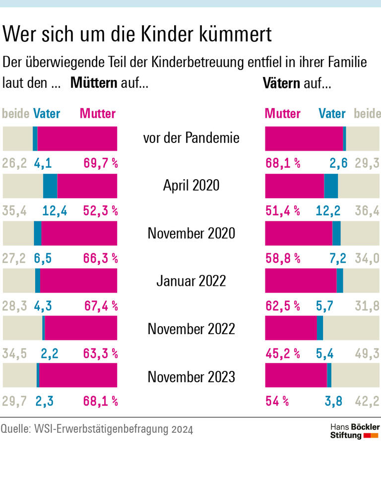  Wer sich um die Kinder kümmert