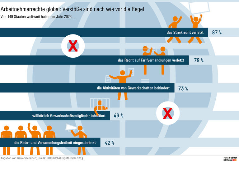 Arbeitnehmerrecht global – Verstöße sind nach wie vor die Regel