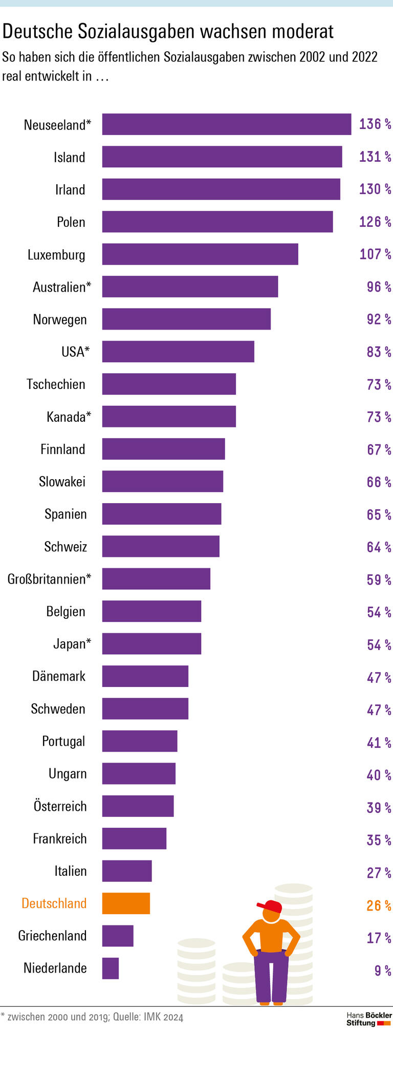 Deutsche Sozialausgaben wachsen moderat