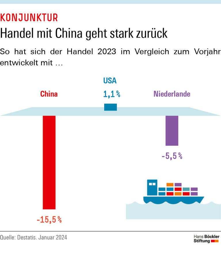 Handel mit China geht stark zurück