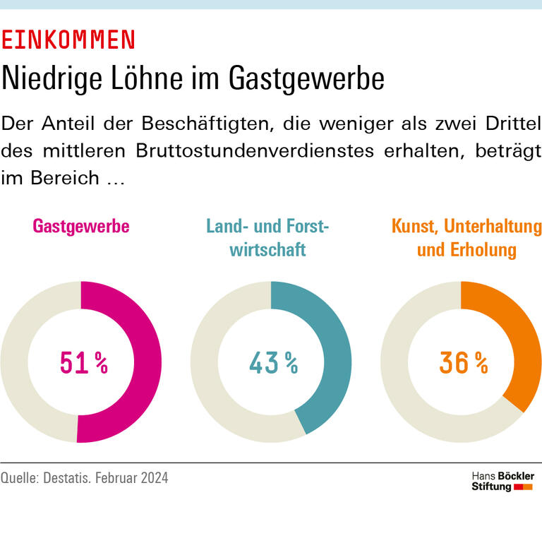 Niedrige Löhne im Gastgewerbe