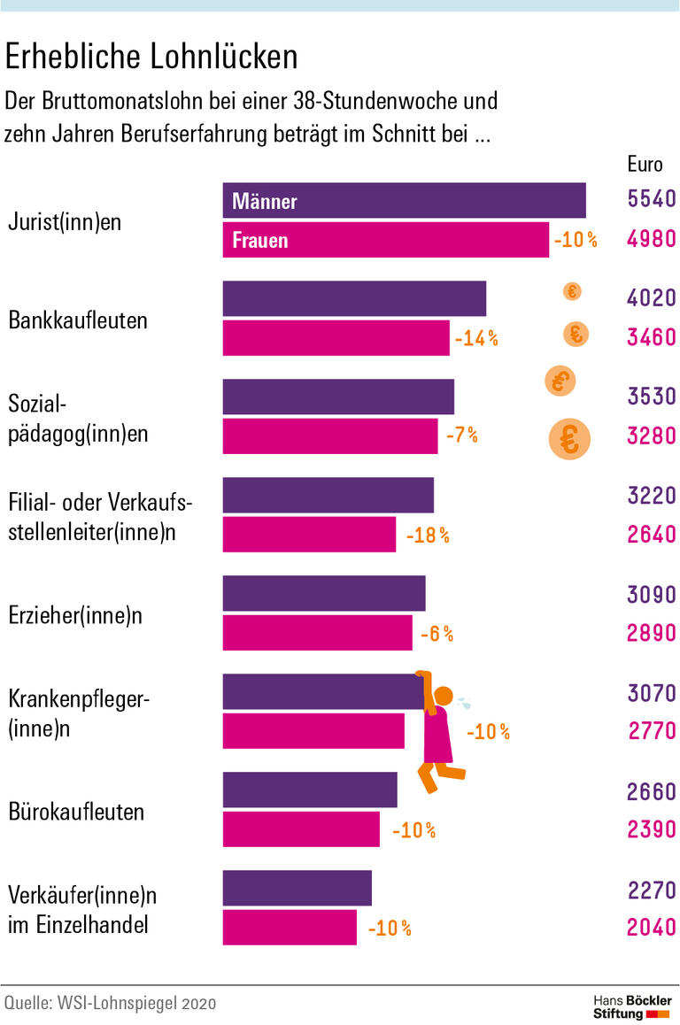 Gleicher Beruf, weniger Geld