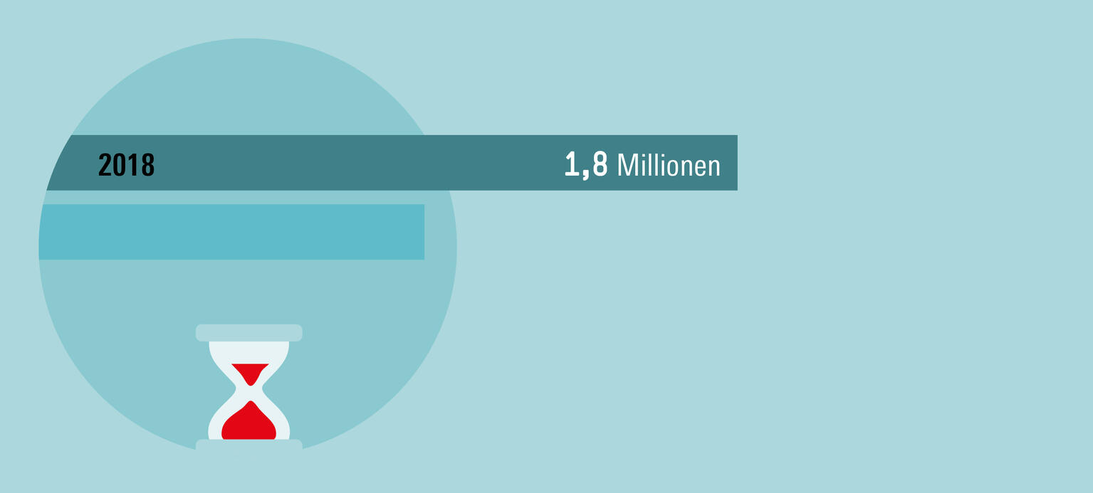 Deutlich mehr sachgrundlose Befristungen HERO