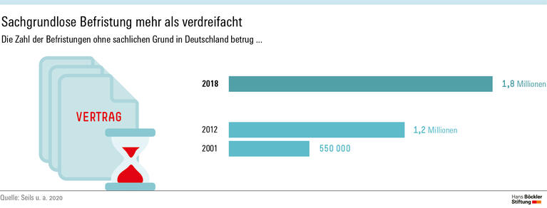 Sachgrundlose Befristung mehr als verdreifacht