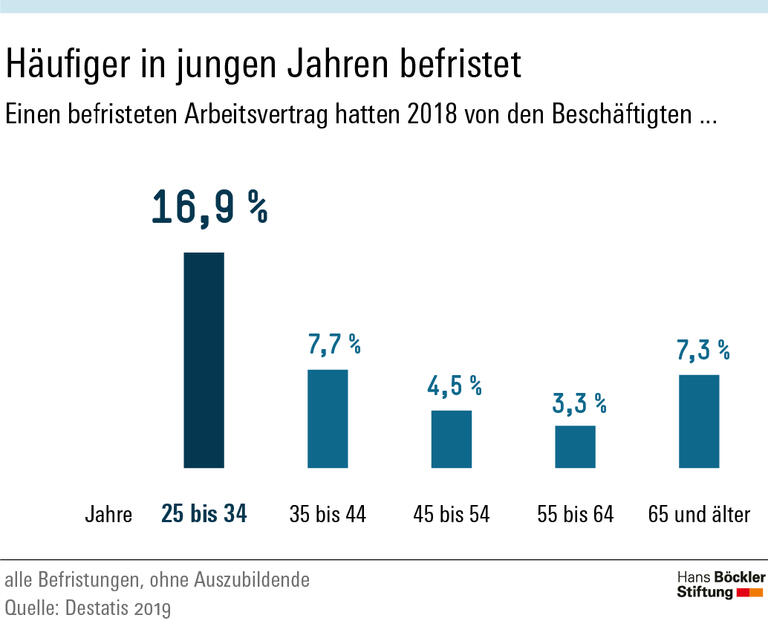 Häufiger in jungen Jahren befristet