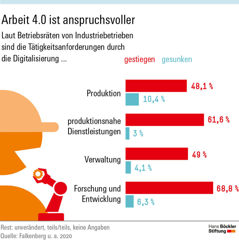 Arbeit 4.0 ist anspruchsvoller
