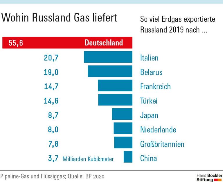 Wohin Russland Gas liefert
