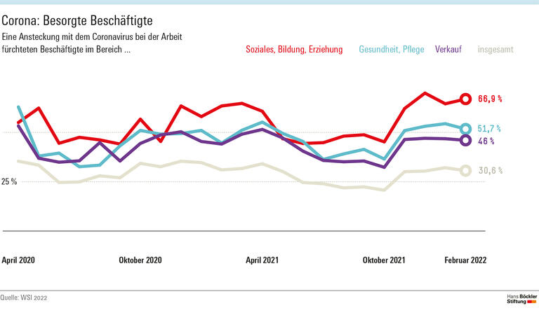Corona – Besorgte Beschäftigte