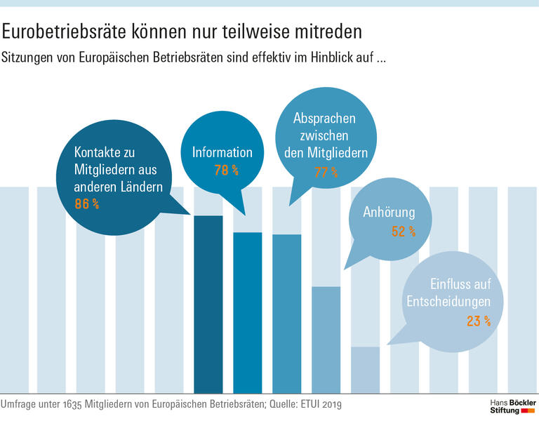 Eurobetriebsräte können nur teilweise mitreden