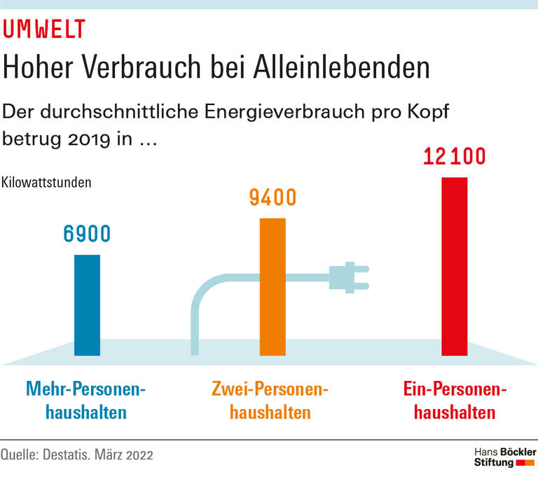 Hoher Verbrauch bei Alleinlebenden