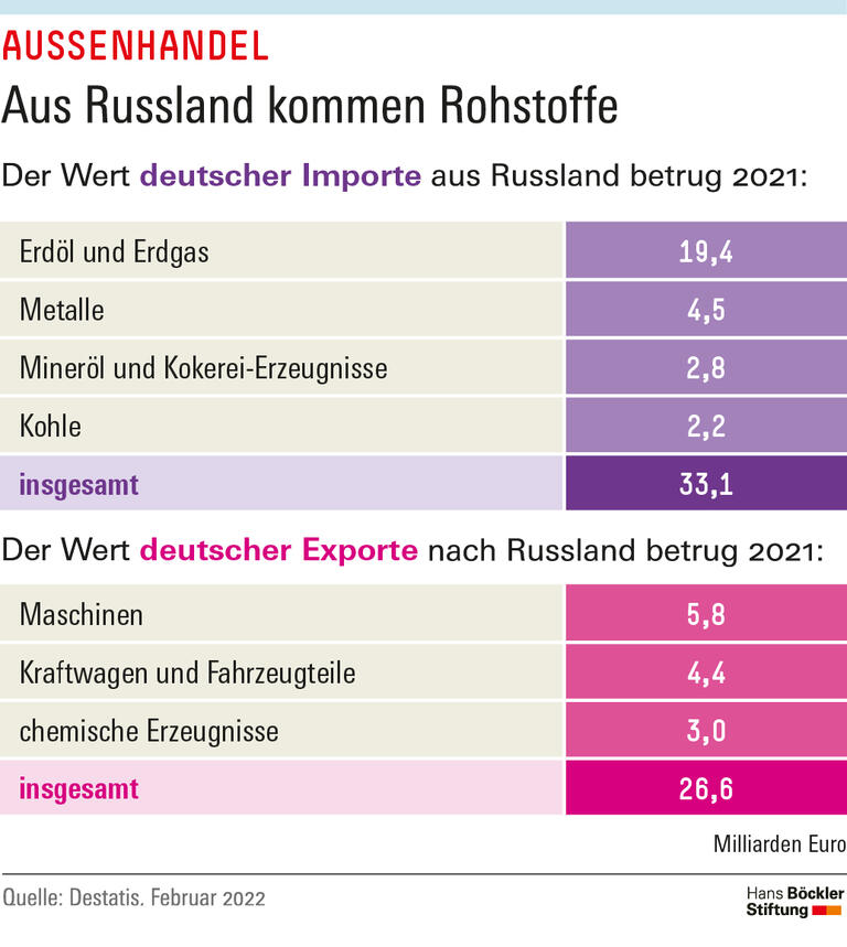 Aus Russland kommen Rohstoffe