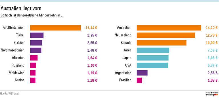 Australien liegt vorn