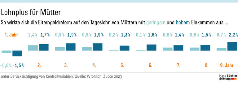 Lohnplus für Mütter