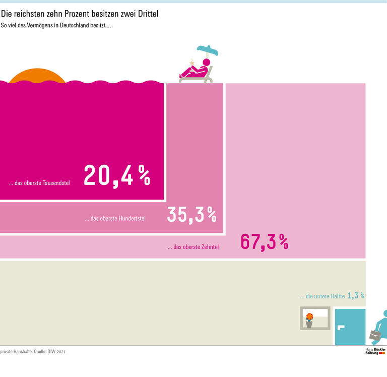 Die reichsten zehn Prozent besitzen zwei Drittel
