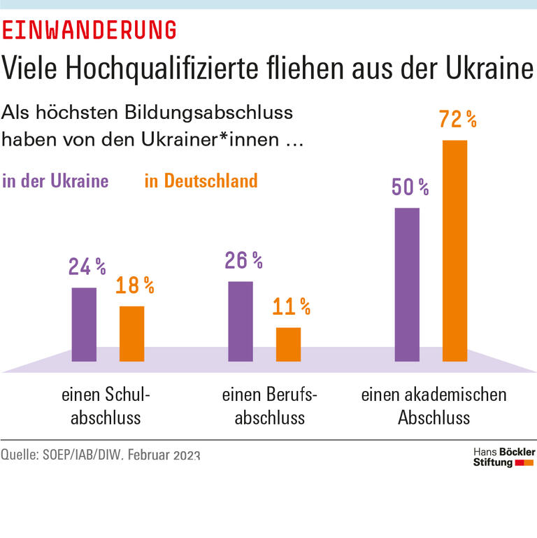 Viele Hochqualifizierte fliehen aus der Ukraine