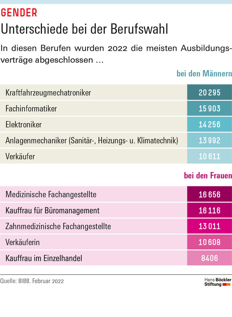 Unterschiede bei der Berufswahl