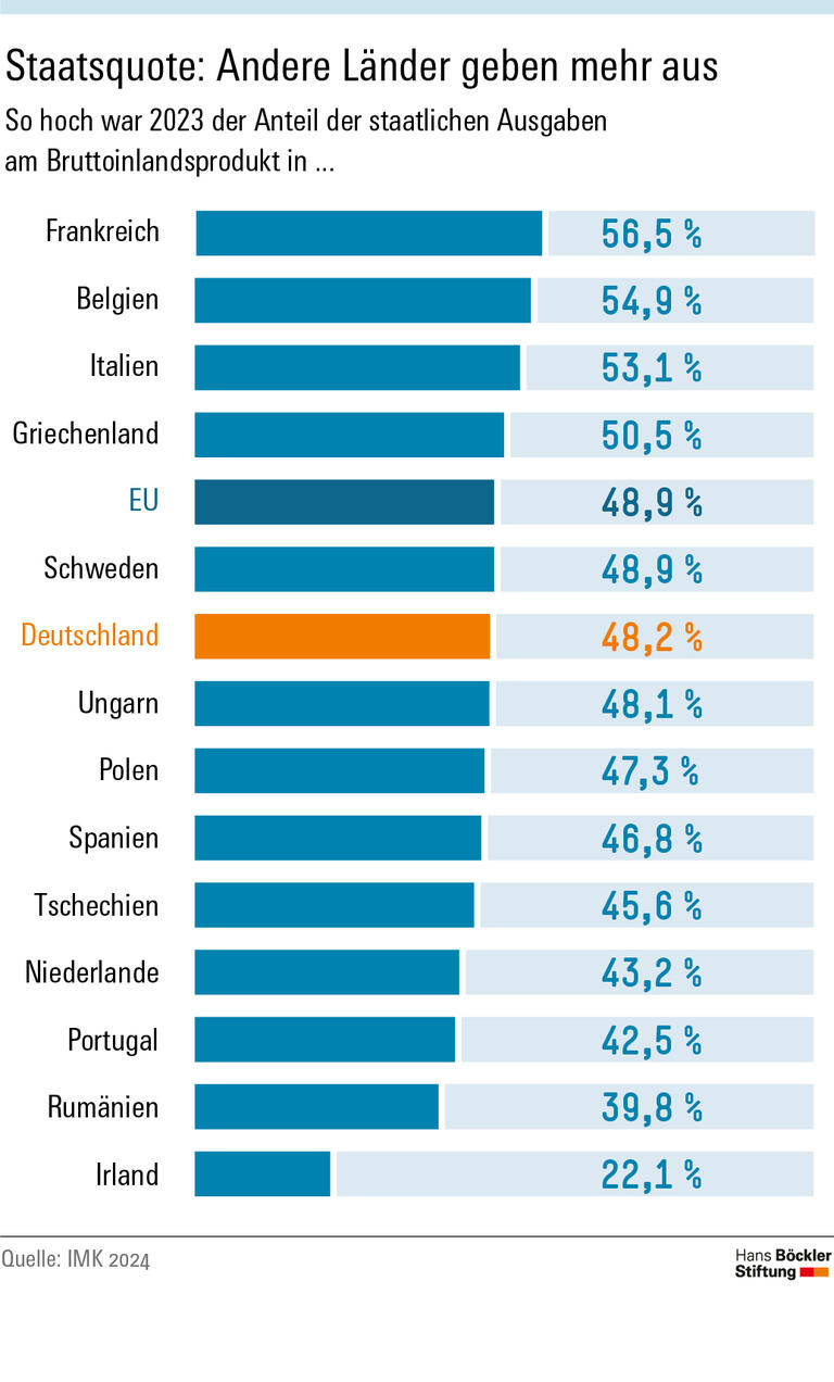 Staatsquote – Andere Länder geben mehr aus