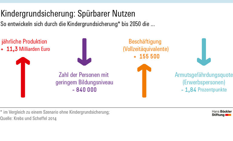 Kindergrundsicherung – Spürbarer Nutzen