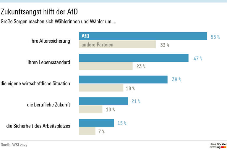 Zukunftsangst hilft der AfD