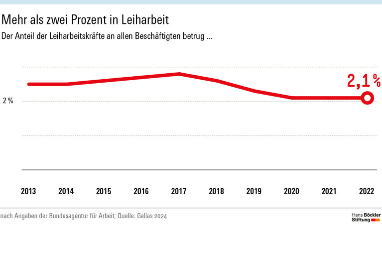 Mehr als zwei Prozent in Leiharbeit