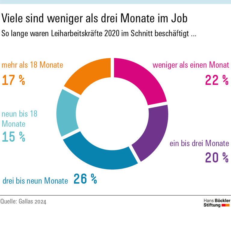 Viele sind weniger als drei Monate im Job