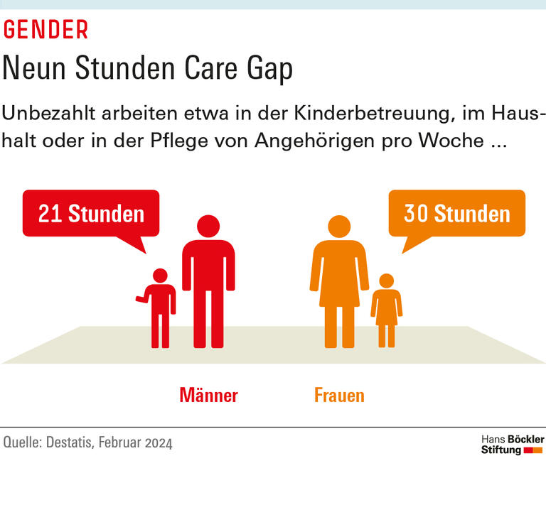 Neun Stunden Care Gap